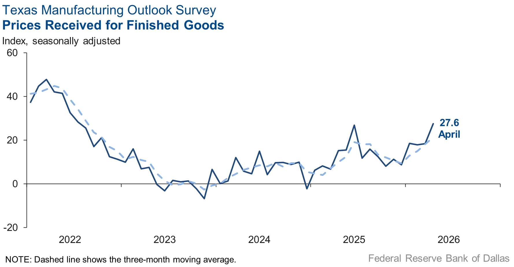 Prices Received for Finished Goods Chart