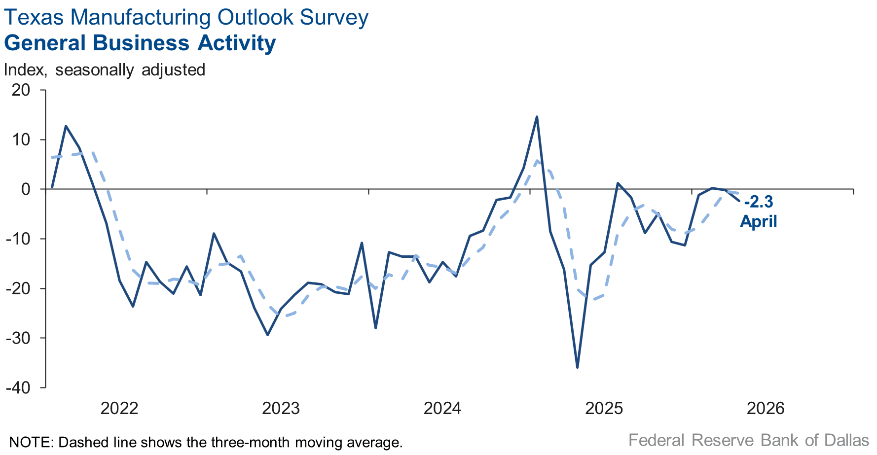 General Business Activity Chart