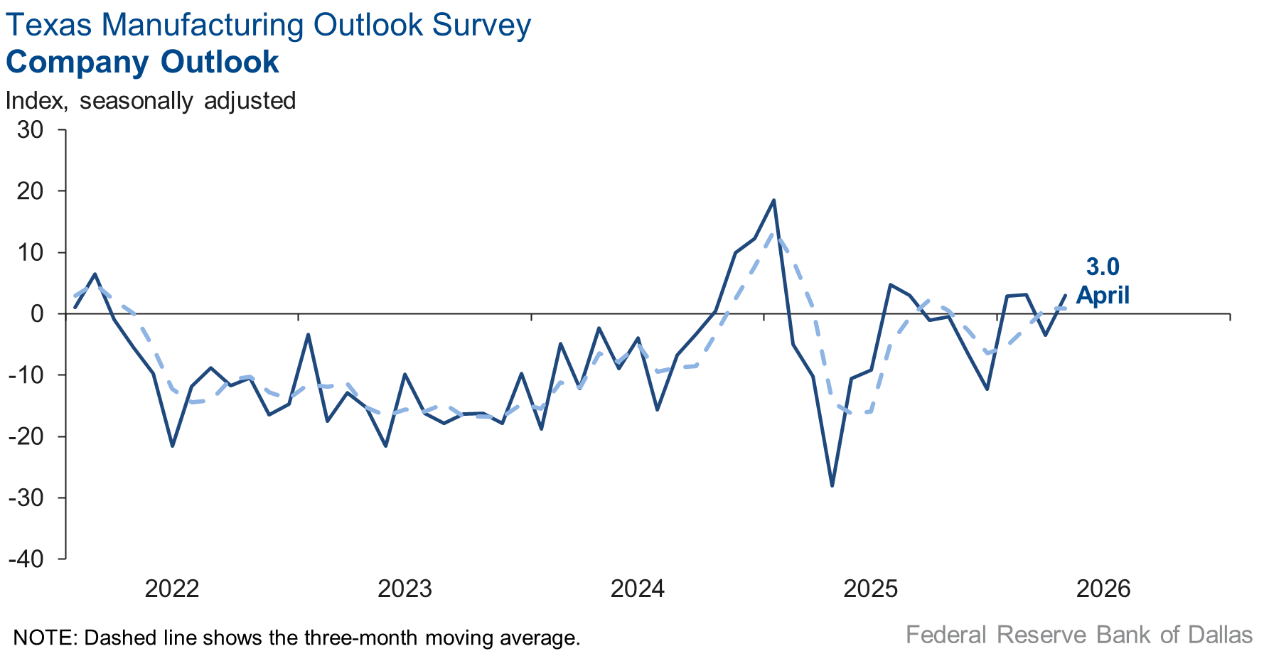Company Outlook Chart