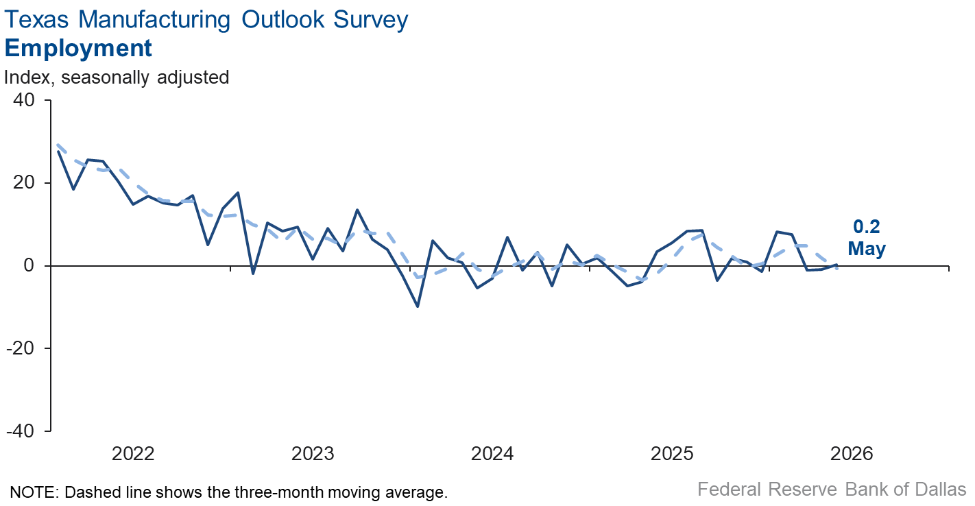 Employment Chart