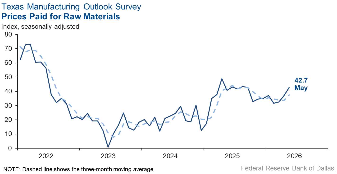 Prices Paid for Raw Materials Chart