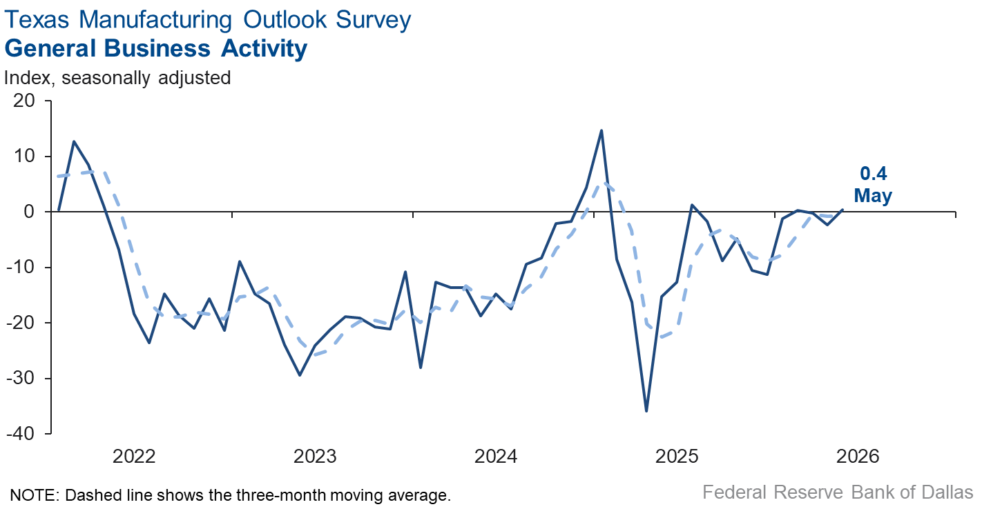 General Business Activity Chart