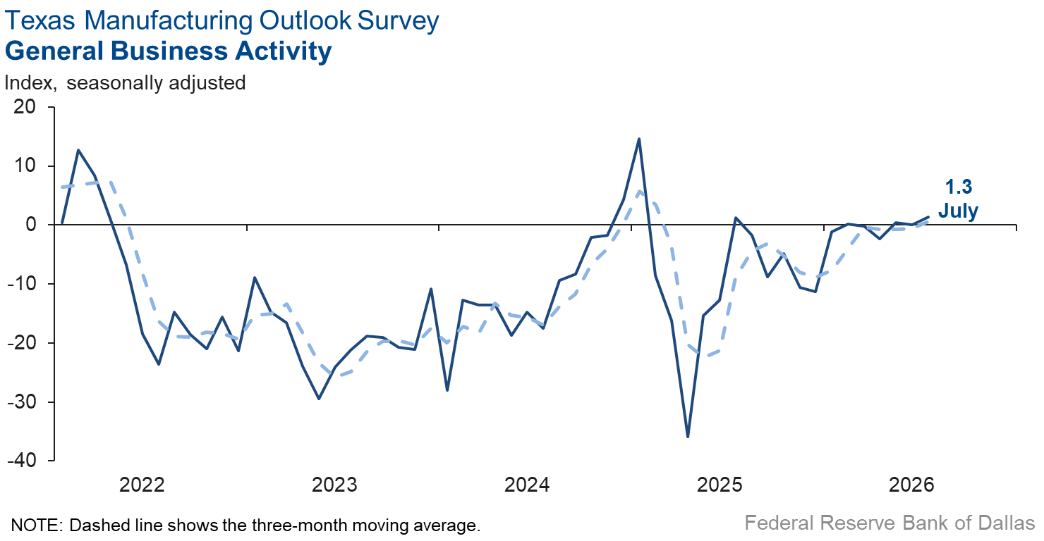 General Business Activity Chart
