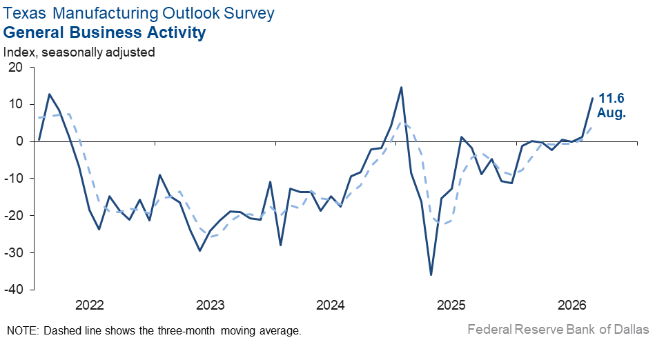 General Business Activity Chart