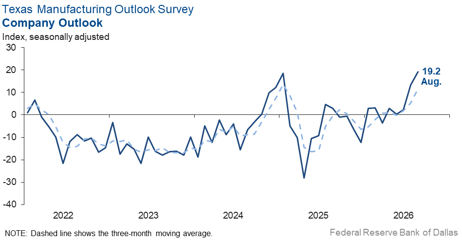 Company Outlook Chart