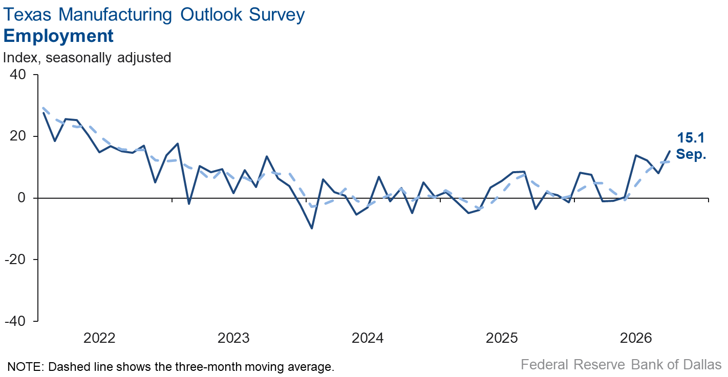 Employment Chart