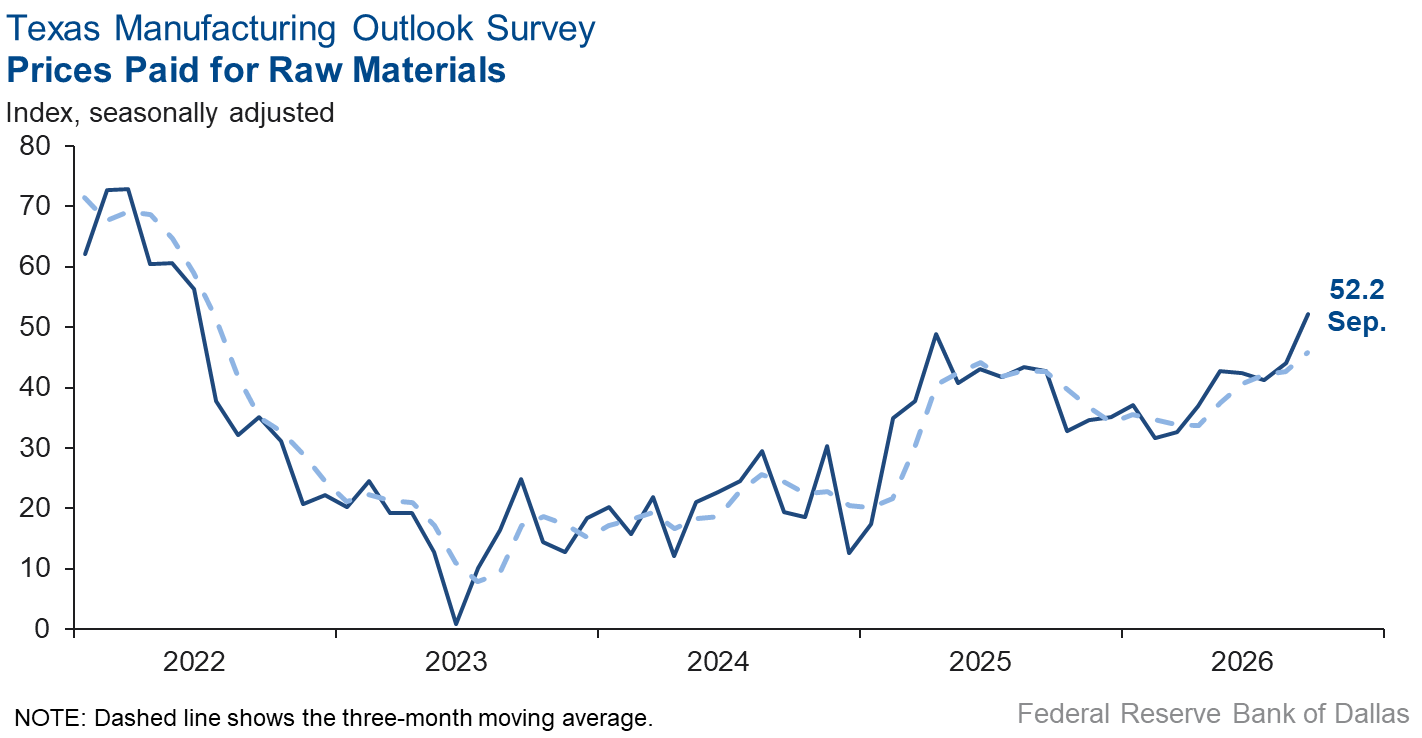 Prices Paid for Raw Materials Chart