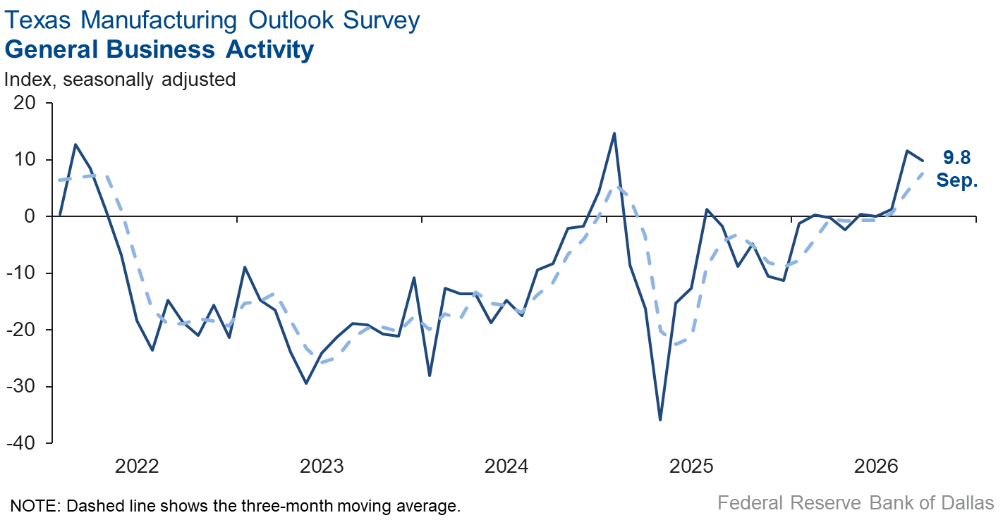 General Business Activity Chart