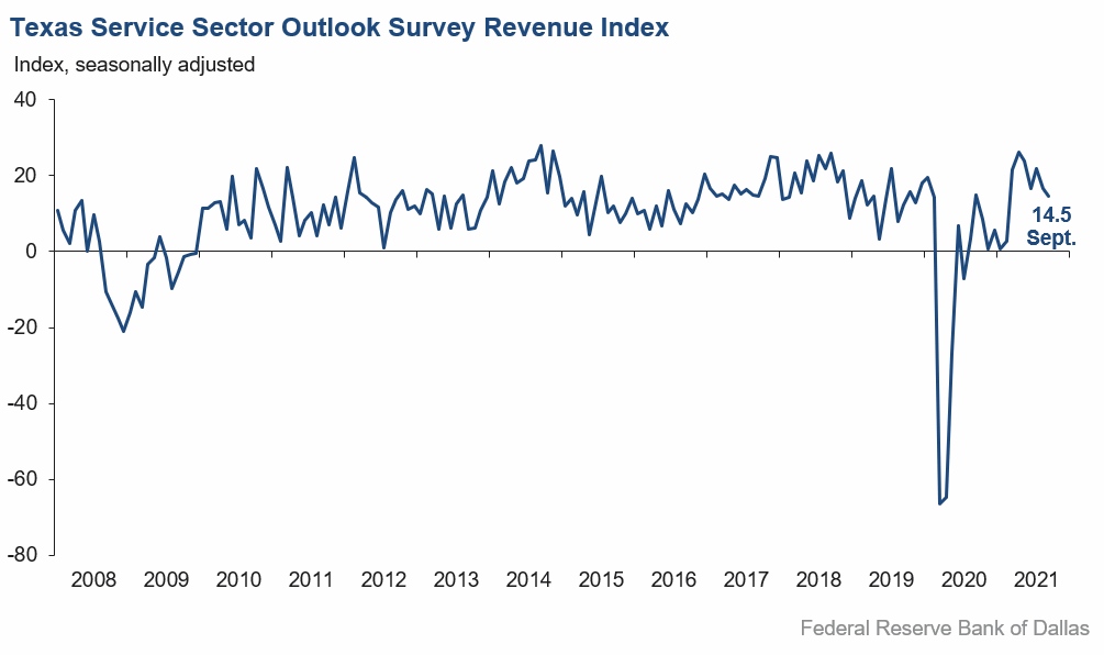 Revenue Index Chart