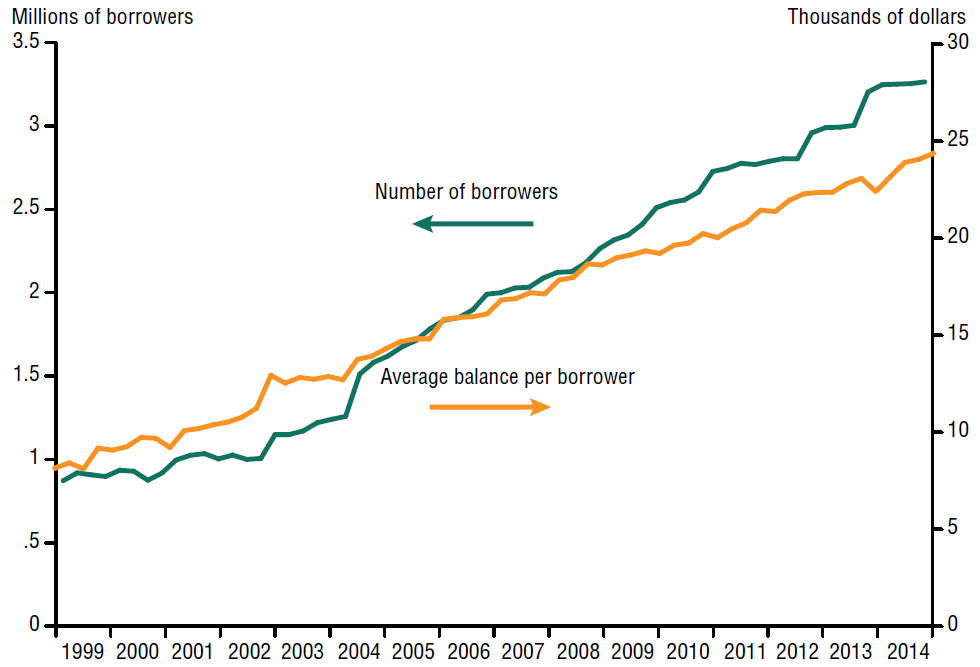 Student Loan Delinquency Rate Chart