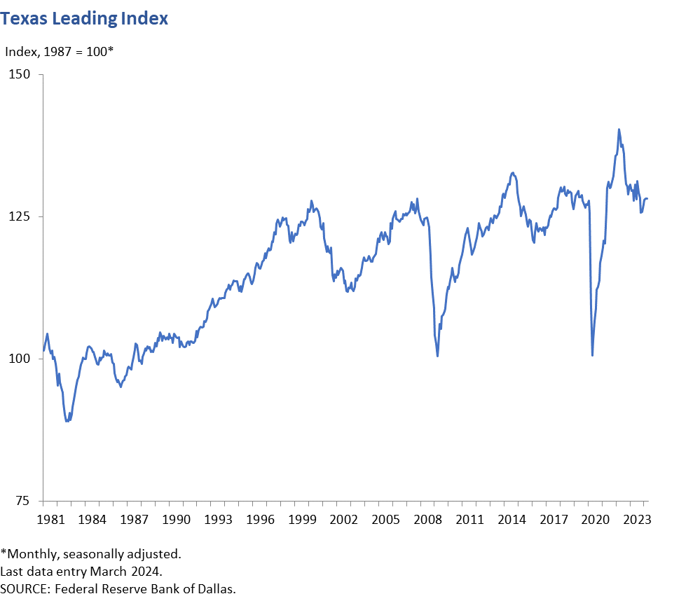 Texas Leading Index