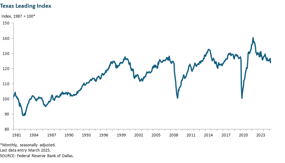 Texas Leading Index