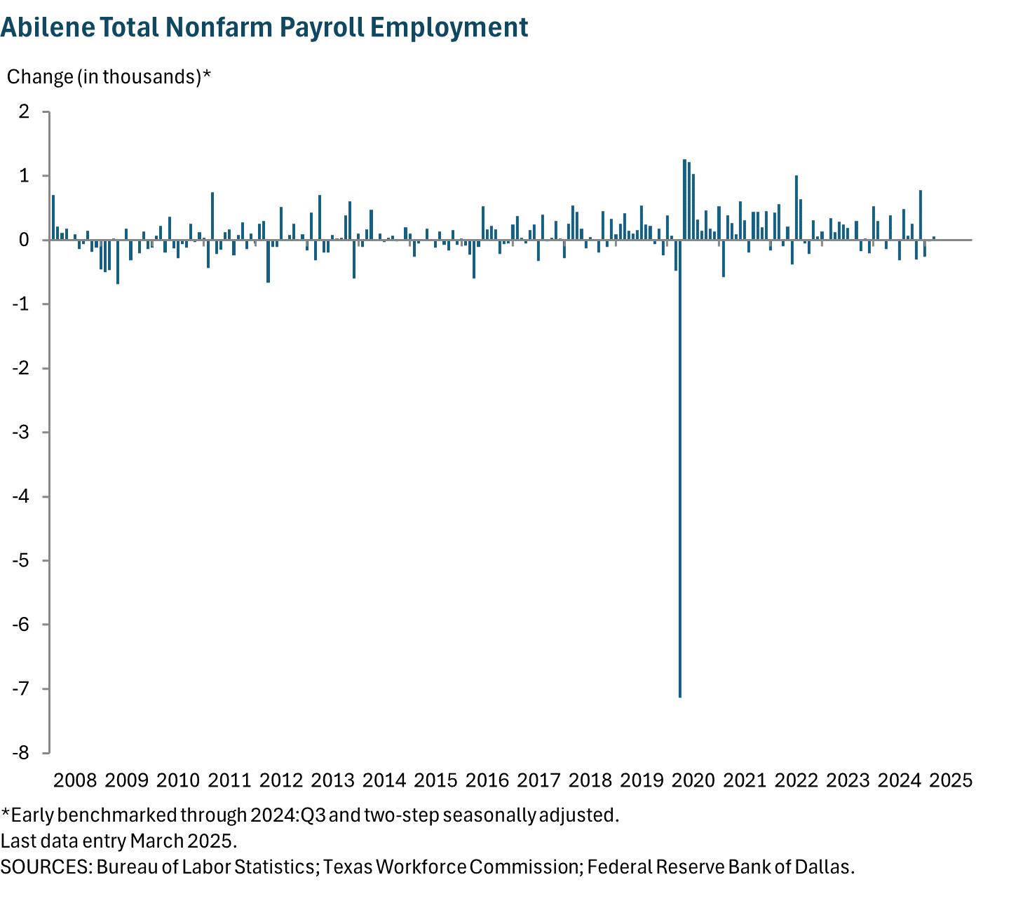 Abilene Total Nonfarm Payroll Employment