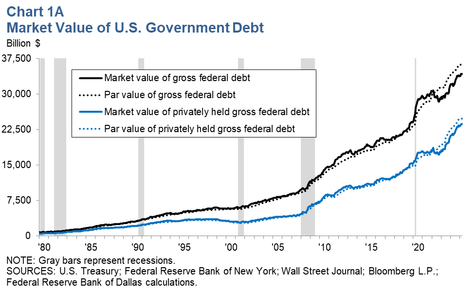 Market Value of U.S. Government Debt