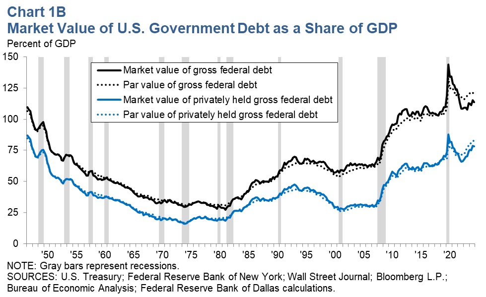 Market Value of U.S. Government Debt as a Share of GDP