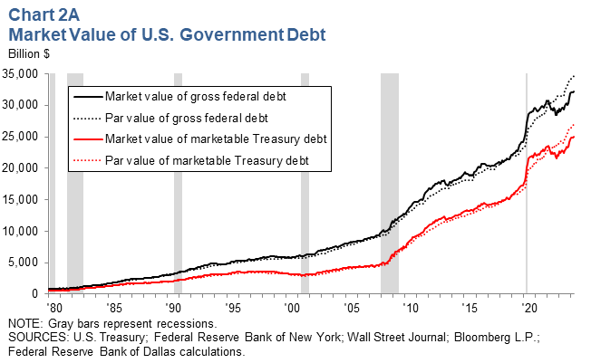 Market Value of U.S. Government Debt