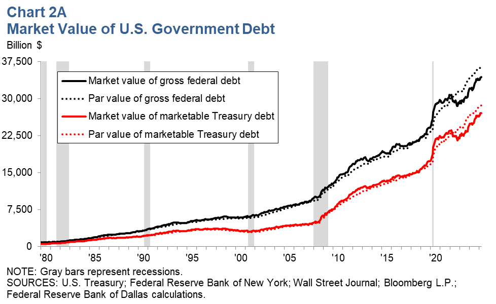 Market Value of U.S. Government Debt