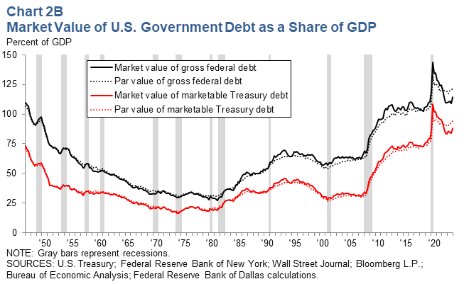 Market Value of U.S. Government Debt as a Share of GDP