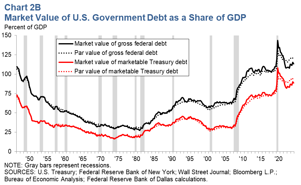 Market Value of U.S. Government Debt as a Share of GDP