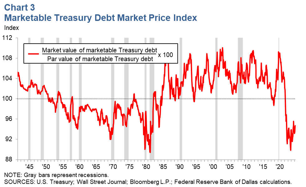 Marketable Treasury Debt Market Price Index