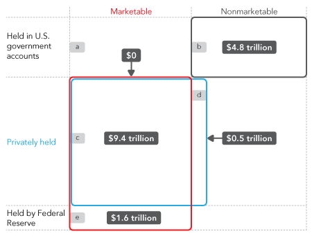 The Composition of the Par Value of Gross Federal Debt as of December 2012