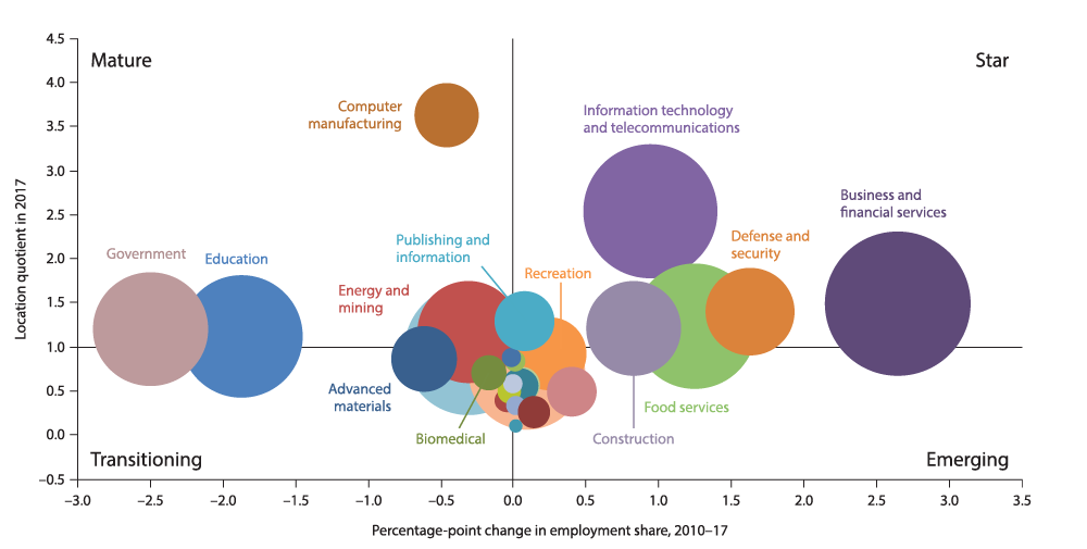 Chart 2.1: Austin Thrives  as a High-Tech Hub