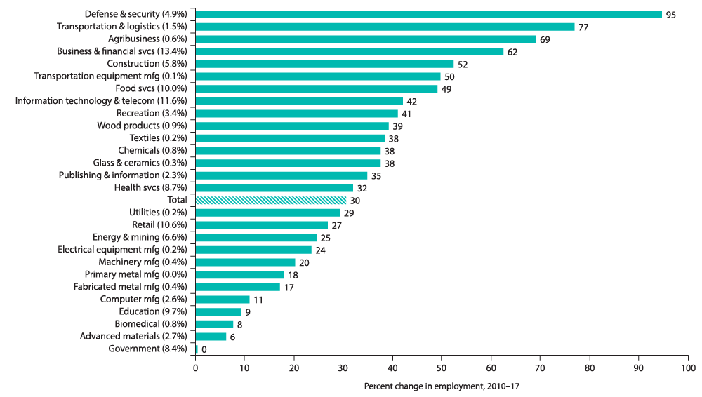 Chart 2.2: Austin Job Gains Led by Defense, Business Services and Transportation Clusters