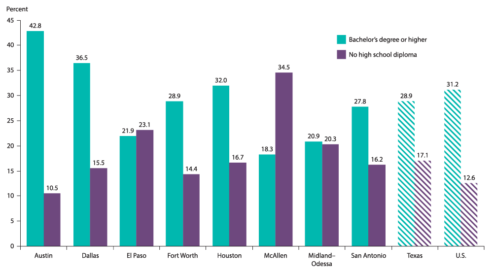 Chart 2.3: Austin Has Most  Educated Population Among Texas Major Metros