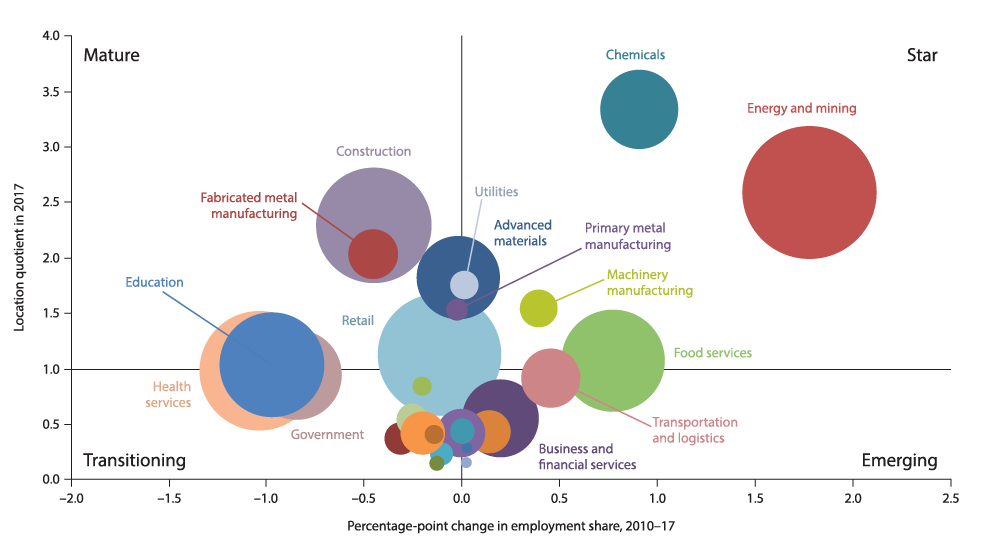 Chart 11.1: Petrochemicals and Refineries Central to Beaumont–Port Arthur’s Economy