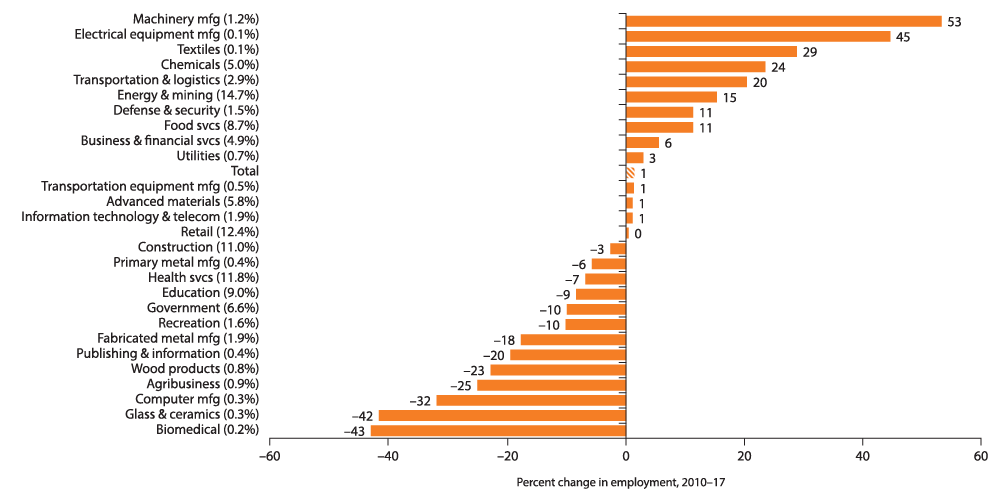 Chart 11.2: Energy and Manufacturing Payrolls See Strong Growth