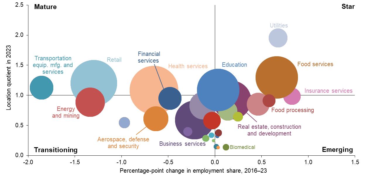 Chart 10.1: Diverse Cluster Mix Drives Activity