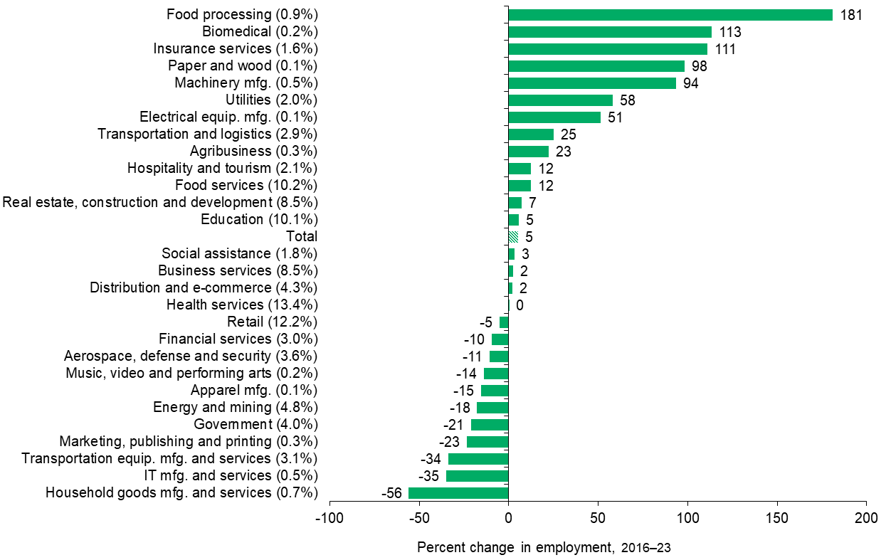 Chart 10.2: Energy-, Construction- and Transportation-Related Clusters Post Above-Average Growth
