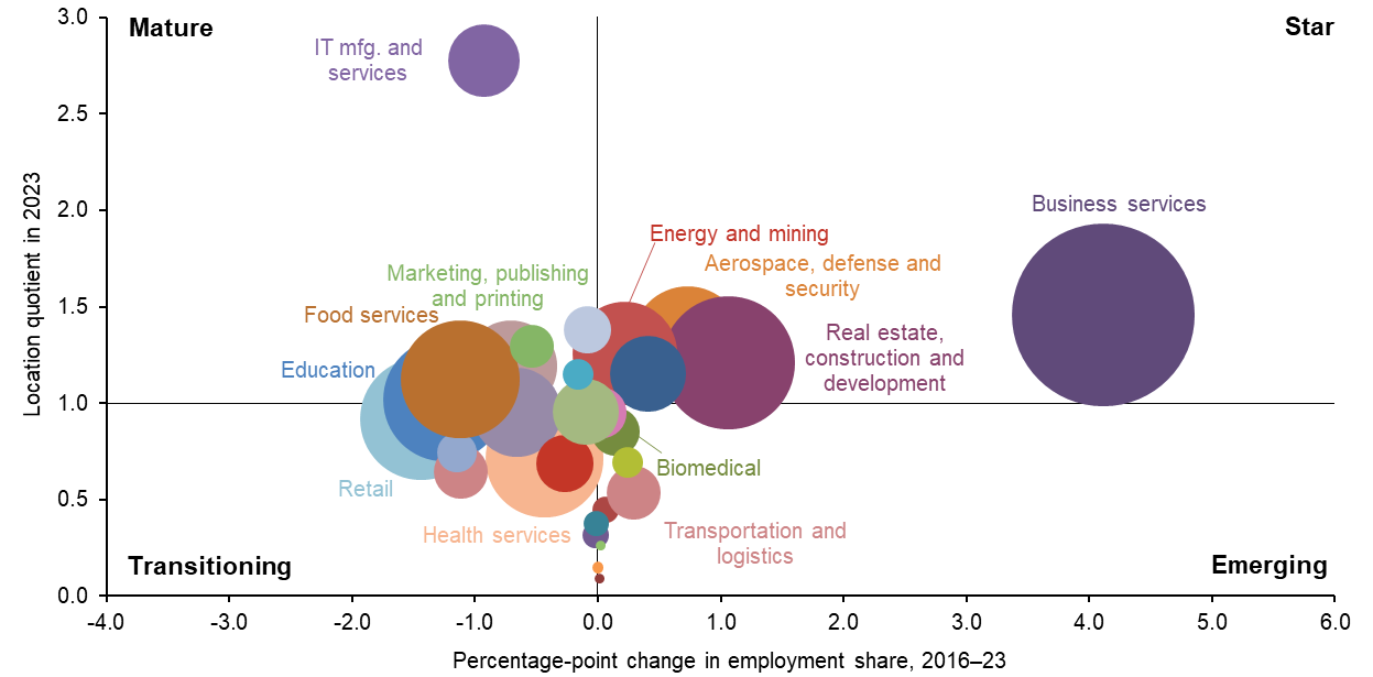 Chart 2.1: Austin Thrives as a High-Tech Hub