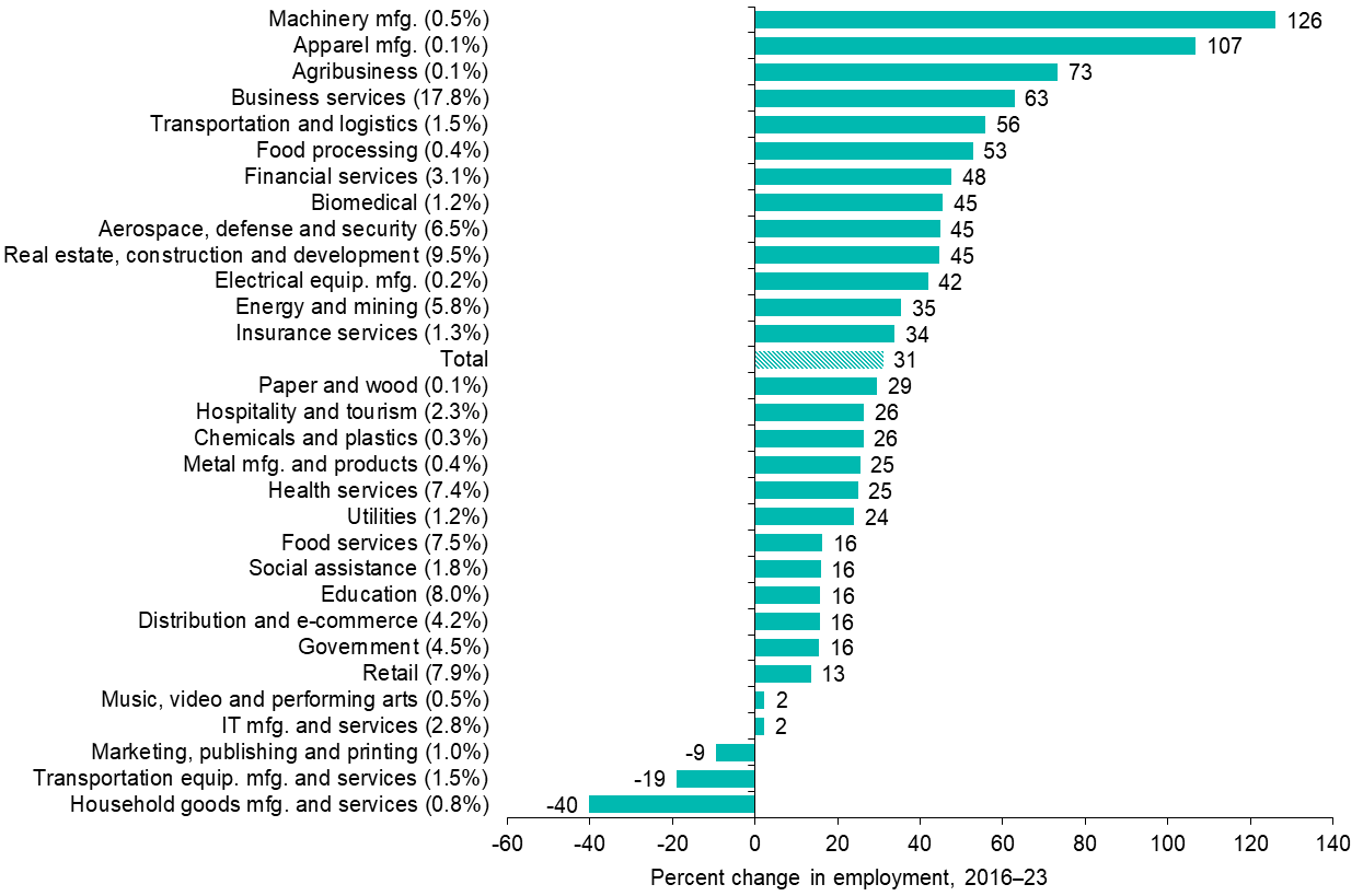 Chart 2.2: Austin Job Gains Led by Defense, Business Services and Transportation Clusters 