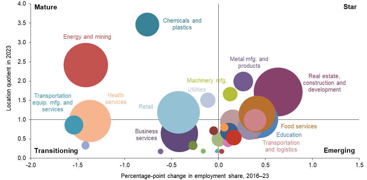 Chart 11.1: Petrochemicals and Refineries Central to Beaumont&ndash;Port Arthur&rsquo;s Economy