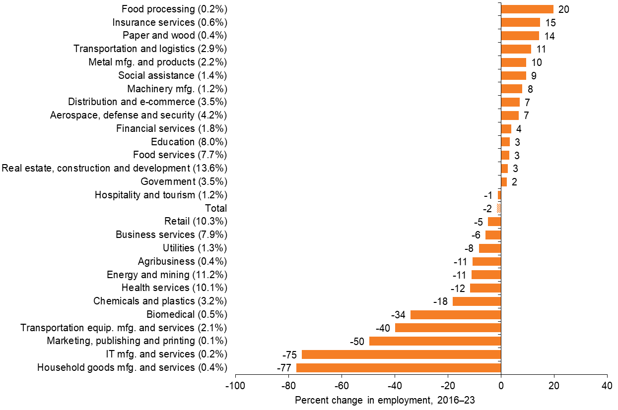 Chart 11.2: Energy and Manufacturing Payrolls See Strong Growth