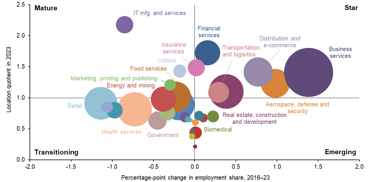 Chart 3.1: Business and finance, transportation and IT dominate Dallas