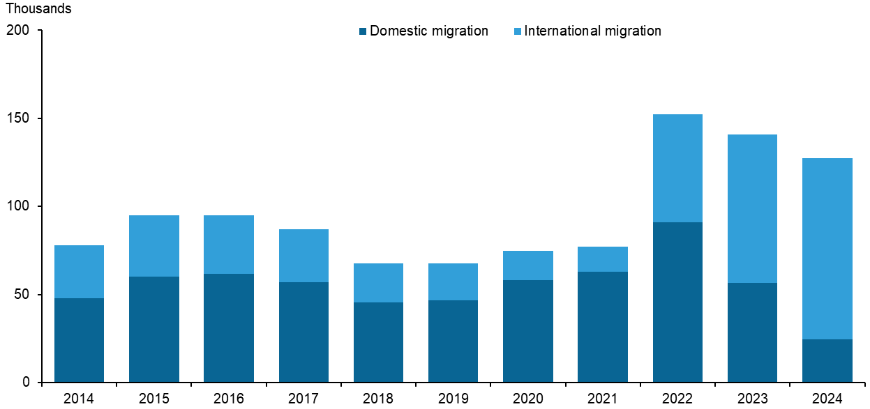 Chart 3.3: DFW attracts a net 90,000 people per year on average from other states and countries