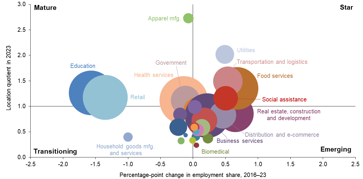 Chart 4.1: El Paso&rsquo;s Economy Dependent on Cross-Border Tourism, Government