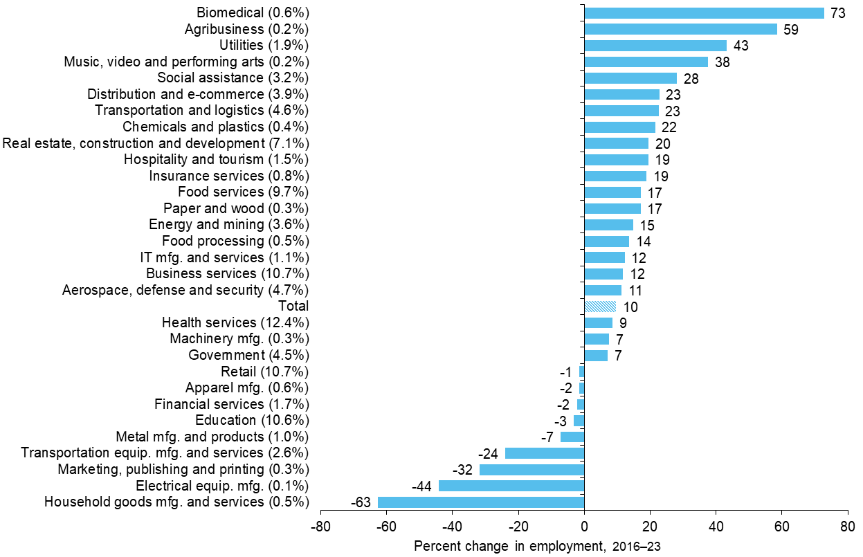 Chart 4.2: Growth in Cross-Border Trade and Tourism Drives Job Gains