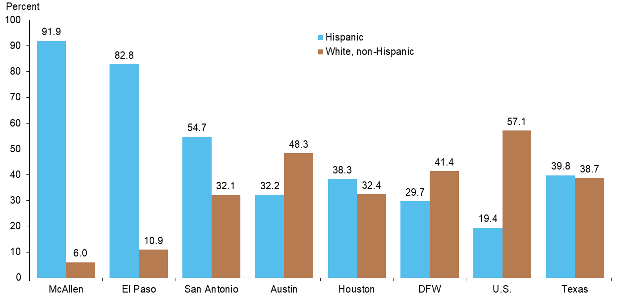 Chart 4.3: El Paso&rsquo;s Population Is Largely Hispanic