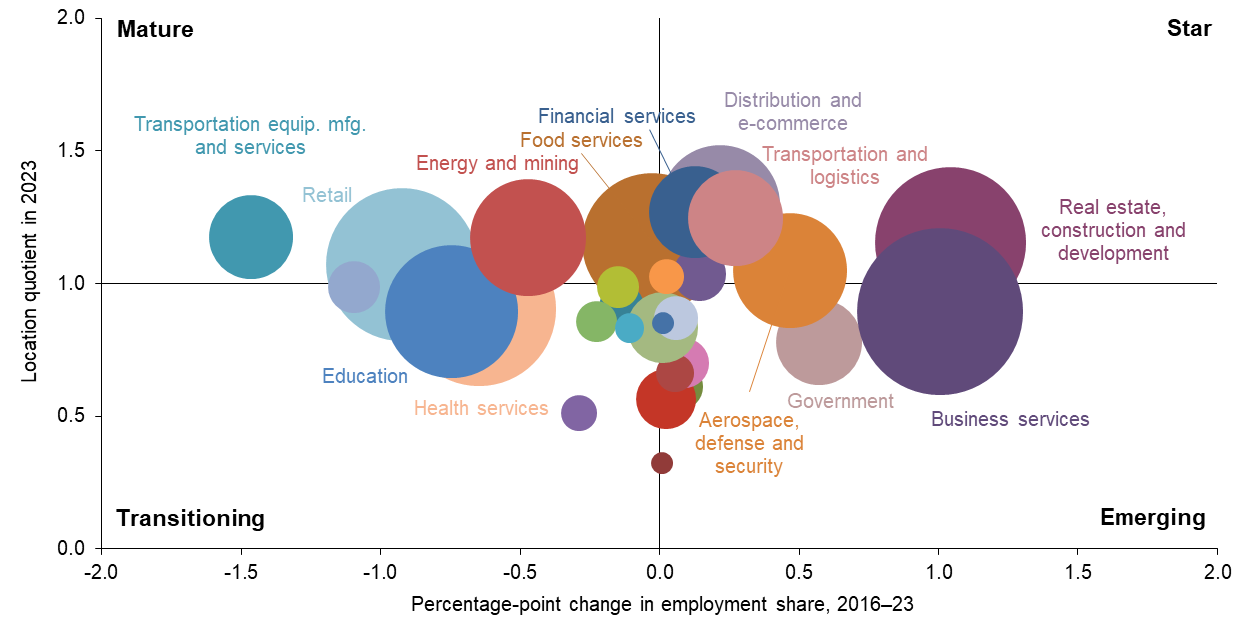 Chart 5.1: Transportation, Manufacturing and Energy Drive Fort Worth&rsquo;s Economy
