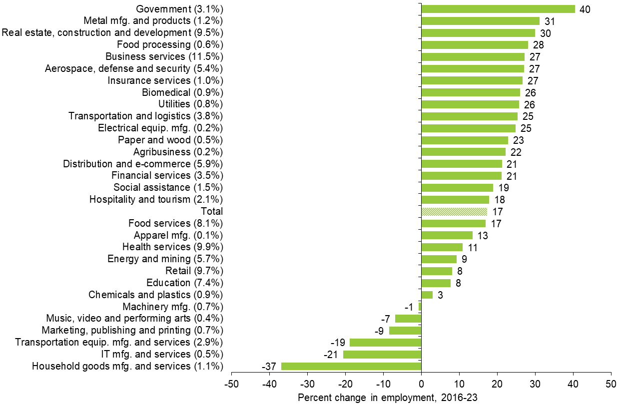 Chart 5.2: Job Gains Broad Based Across Dominant Goods and Services-Related Clusters