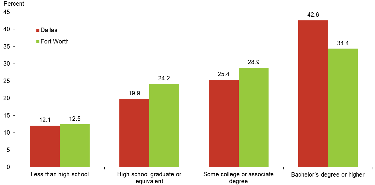 Chart 5.3: Share of College Graduates Lower in Fort Worth Relative to Dallas