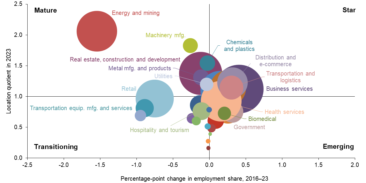 Chart 6.1: Energy, related manufacturing dominate Houston’s clusters