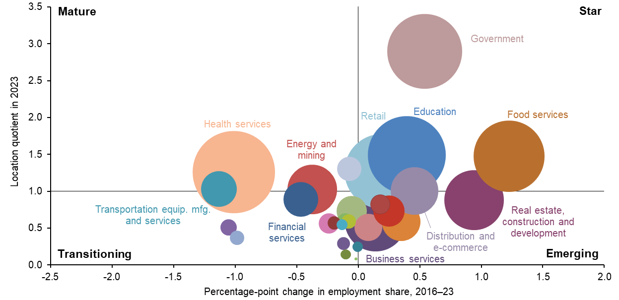 Chart 12.1: Education, Health, Food and Retail Services Dominate