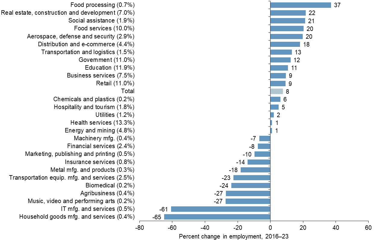 Chart 12.2: Employment Growth Broad Based Across Clusters