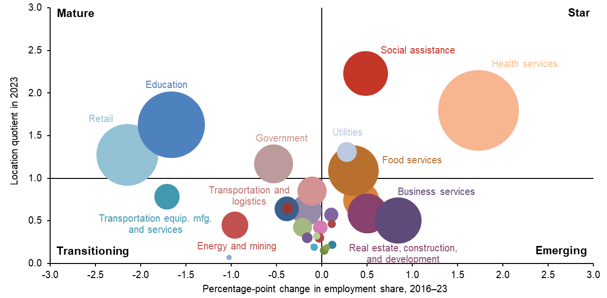 Chart 7.1: Health Care, Education and Retail Dominate McAllen Clusters