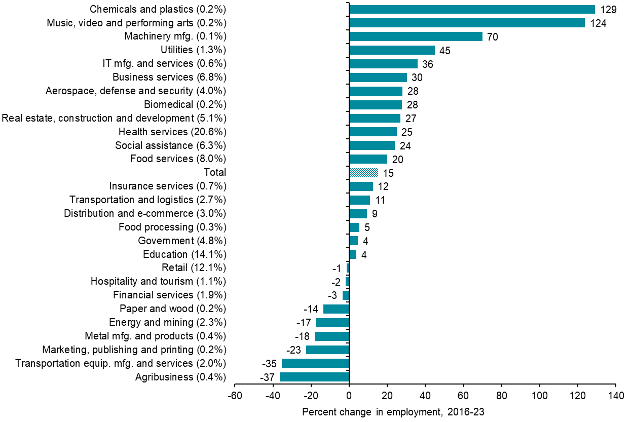 Chart 7.2: Food Services, Manufacturing and Transportation Employment Growing Strongly