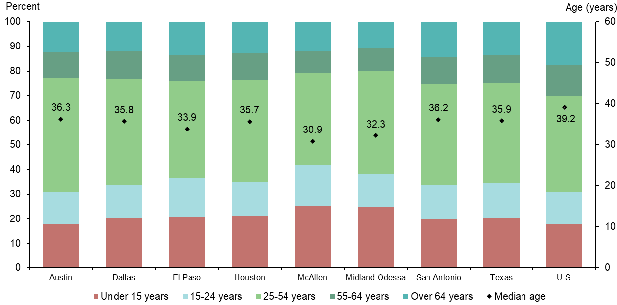 Chart 7.3: McAllen Has Youngest Population of Major Metros